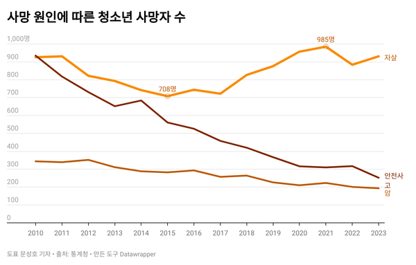 “성공하지 못하면 사랑받을 자격 없다” 목숨 끊는 청소년